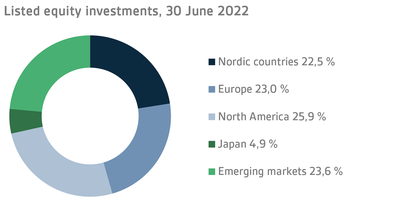 Allocation of listed equity investments, 30 June 2022